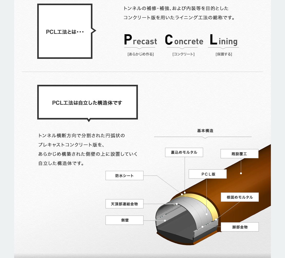 PCL工法とは…トンネルの補修・補強、および内装等を目的としたコンクリート版を用いたライニング工法の総称です。　PCL工法は自立した構造体です。トンネル横断方向で分割された円弧状のプレキャストコンクリート版を、あらかじめ構築された側壁の上に設置していく自立した構造体です。　基本構造は①既設覆工、②裏込めモルタル、③PCL版、④天頂部連結金物、⑤側壁、⑥根固めモルタル、⑦脚部金物。