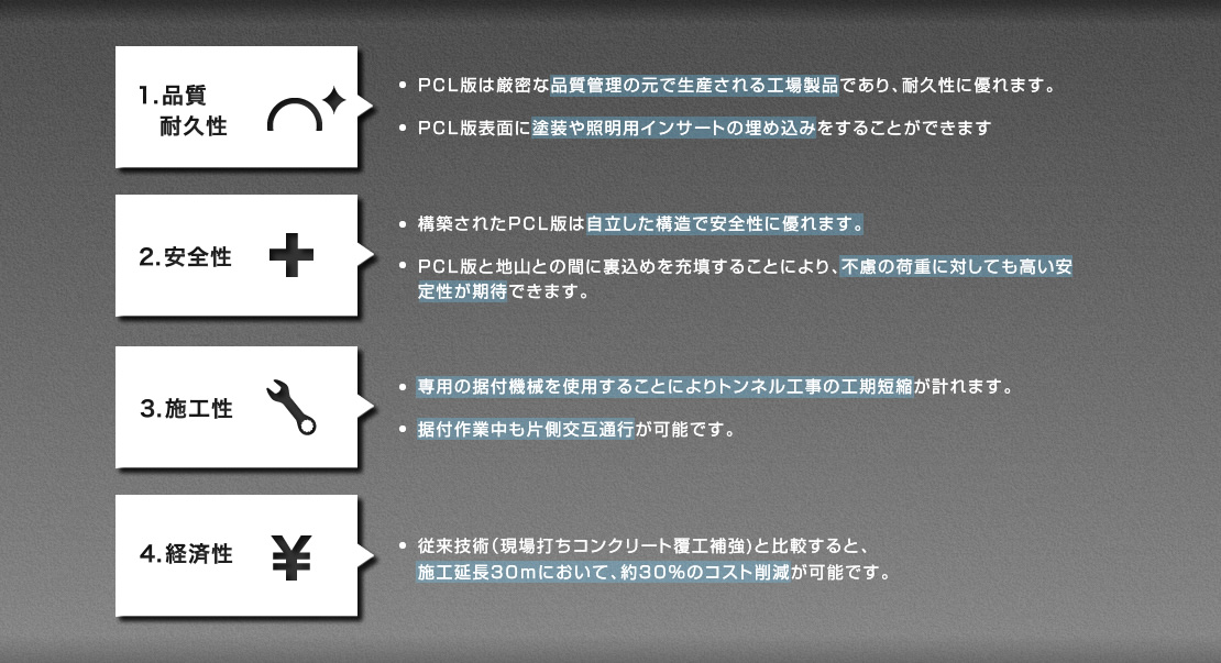 1.品質・耐久性　PCL版は厳密な品質管理の元で生産される工場製品であり、耐久性に優れます。PCL版表面に塗装や照明用インサートの埋め込みをすることができます。　2.安全性　構築されたPCL版は自立した構造で安全性に優れます。PCL版と地山との間に裏込めを充填することにより、不慮の荷重に対しても高い安定性が期待できます。　3.施工性　専用の据付機械を使用することによりトンネル工事の工期短縮が計れます。トンネル工事中も通行が可能です。　4.経済性　従来技術（現場打ちコンクリート覆工補強）と比較すると、施工延長30mにおいて、約30％のコスト削減が可能です。