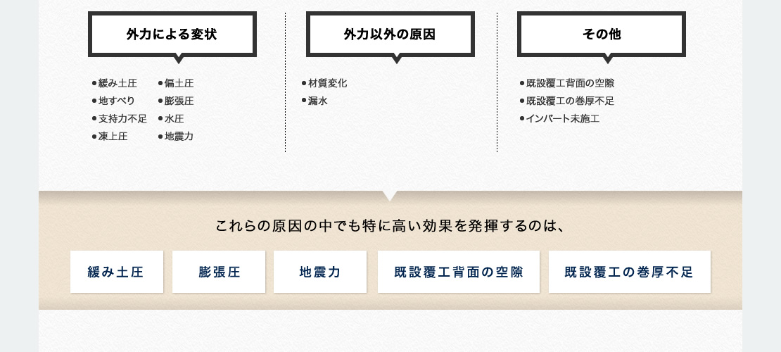 外力による変状：緩み土圧、偏土圧、地すべり、膨張圧、支持力不足、水圧、凍上圧、地震力。　外力以外の原因：材質変化、漏水。　その他：既設覆工背面の空隙、既設覆工の巻厚不足、インバート未施工。　これらの原因の中でも特に高い効果を発揮するのは、緩み土圧、膨張圧、地震力、既設覆工背面の空隙、既設覆工の巻厚不足