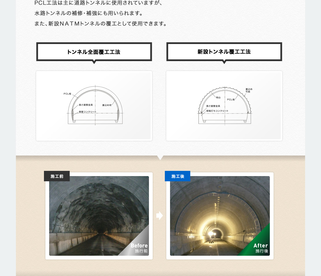 PCL工法は主に道路トンネルに使用されていますが、水路トンネルの補修補強にも用いられます。また、新設ＮＡＴＭトンネルの覆工として使用できます。　3つの工法で様々な条件に対応：トンネル全面覆工工法・天頂部覆工工法（脚部受け台型）・新設トンネル覆工工法