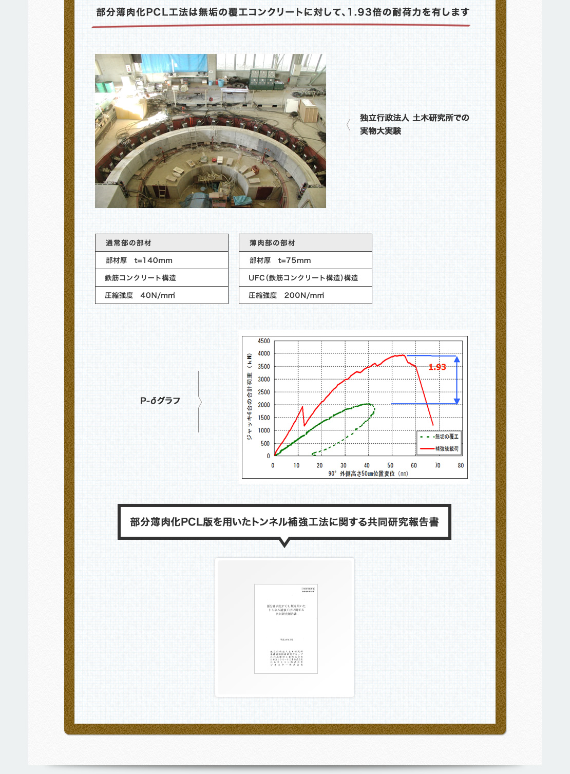 PCL工法は無垢の覆工コンクリートに対して、1.93倍の耐荷力を有します。　独立行政法人土木研究所での実物大実験　P-δグラフ　部分薄肉化PCL版を用いたトンネル補強工法に関する共同研究報告書