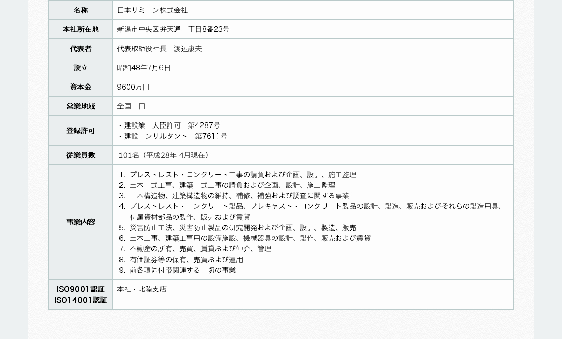 名称：日本サミコン株式会社、本社所在地：新潟市中央区弁天通一丁目8番23号、代表者：代表取締役社長　渡辺康夫、設立：昭和48年7月6日、資本金：9600万円、営業地域：全国一円、登録許可：・建設業　大臣許可　第4287号　・建設コンサルタント　第7611号、従業員数：101名（平成28年4月現在）、事業内容：1．プレストレスト・コンクリート工事の請負および企画、設計、施工監理　2．土木一式工事、建築一式工事の請負および企画、設計、施工監理　3．土木構造物、建築構造物の維持、補修、補強および調査に関する事業　4．プレストレスト・コンクリート製品、プレキャスト・コンクリート製品の設計、製造、販売およびそれらの製造用具、付属資材部品の製作、販売および賃貸　5．災害防止工法、災害防止製品の研究開発および企画、設計、製造、販売　6．土木工事、建築工事用の設備施設、機械器具の設計、製作、販売および賃貸　7．不動産の所有、売買、賃貸および仲介、管理　8．有価証券等の保有、売買および運用　9．前各項に付帯関連する一切の事業、ISO9001認証　ISO14001認証：本社・北陸支店