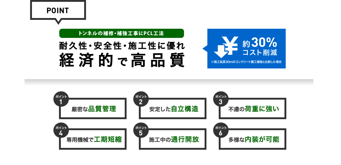 トンネルの補修・補強工事にPCL工法　公開施工実績数 約3,000 件(PCL関連 80 件以上)　耐久性・安全性・施工性に優れ経済的で高品質　約30%コスト削減（施工延長30mのコンクリート覆工補強と比較した場合）　ポイント：厳密な品質管理・安定した自立構造・不慮の荷重に強い・多様な内装が可能・専用機械で工期短縮・施工中の通行開放