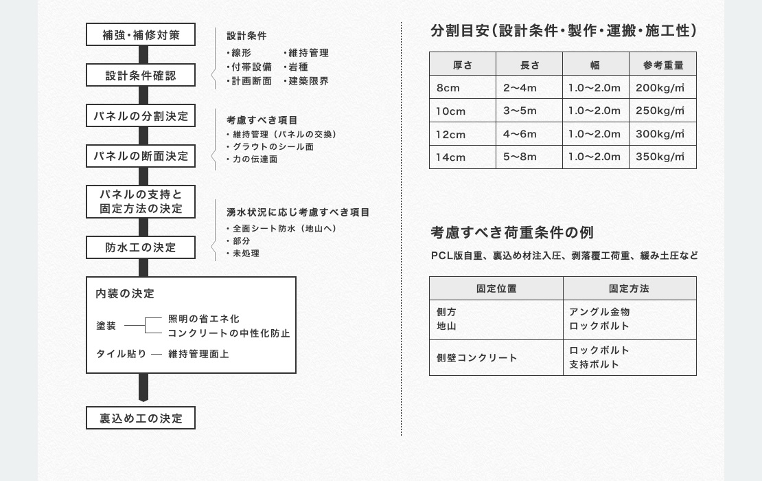 補強・補修対策、設計条件確認「設計条件：線形・維持管理・付帯設備・岩種・計画断面・建築限界」、パネルの分割決定、パネルの断面決定「考慮すべき項目：維持管理（パネルの交換）・グラウトのシール面・力の伝達面」、パネルの支持と固定方法の決定、防水工の決定「湧水状況に応じ考慮すべき項目：全面シート防水（地山へ）・部分・未処理」、内装の決定「塗装：照明の省エネ化・コンクリートの中性化防止、タイル貼り：維持管理画面上」、裏込工の決定「地山状況に応じ：全面・部分」　設計条件より施工範囲を全断面か部分断面かを決定します。　考慮すべき荷重条件の例　PCL版自重、裏込め材注入圧、剥落覆工荷重、緩み土圧など