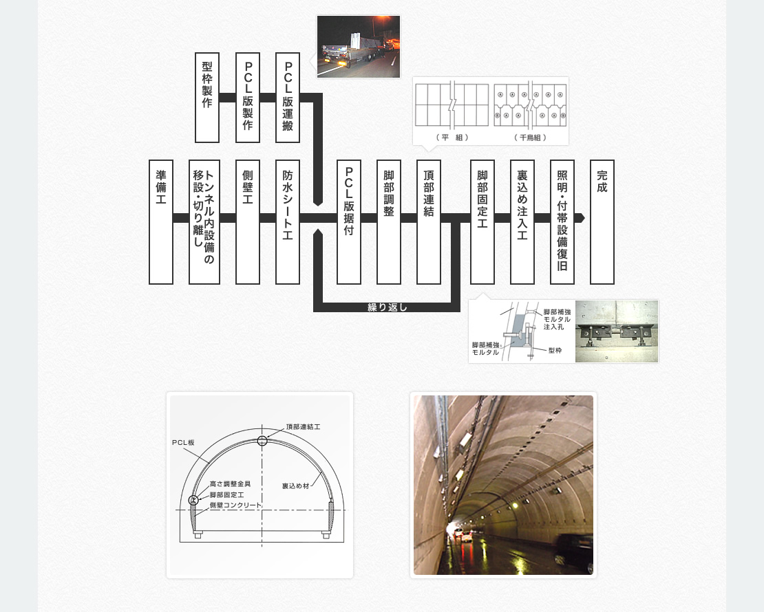 準備工、トンネル内設備の移設・切り離し、脚部受台工・側壁工、防水シート工、（型枠製作、PCL版製作、PCL版運搬）、PCL版設据付、脚部調整、頂部連結、（繰り返し）、脚部固定工、裏込め注入工、照明・付帯設備復旧、完成