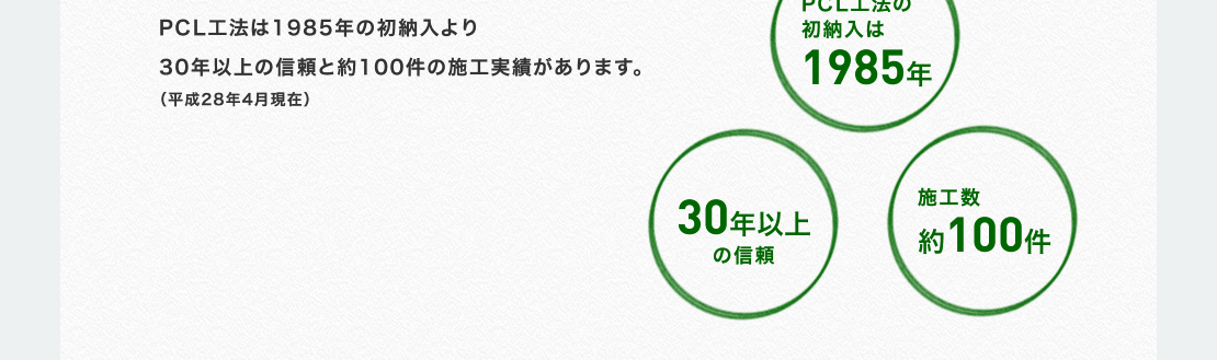 PCL工法は1985年の初納入より30年以上の信頼と約100件の施工実績があります。（平成28年4月現在）　PCL工法の初納入は1985年　30年以上の信頼　施工数約100件